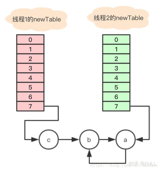 .net 怎么循环得到数组里的值_HashMap 底层实现、加载因子、容量值及死循环