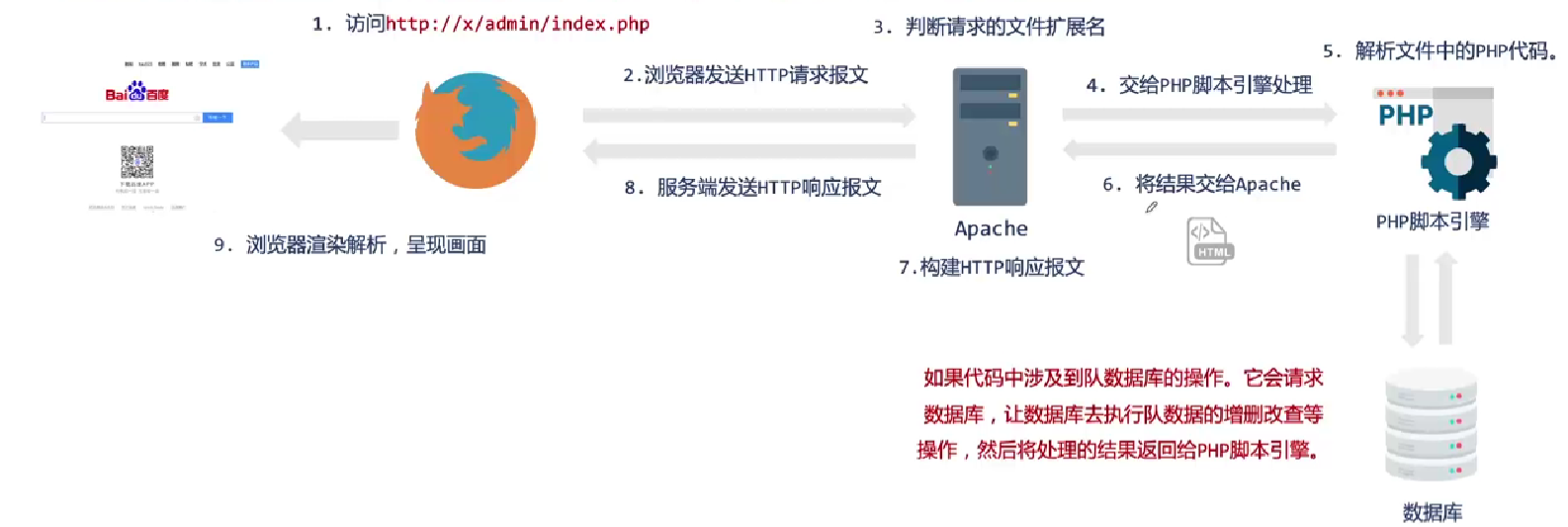 完整的动态网站请求过程