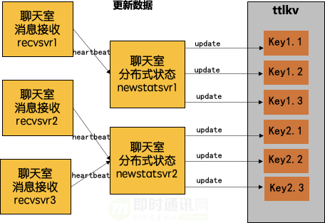 微信团队分享：微信直播聊天室单房间1500万在线的消息架构演进之路_17.png