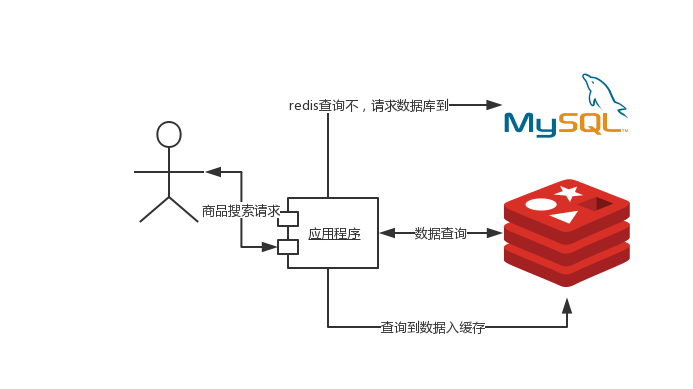 cache_req