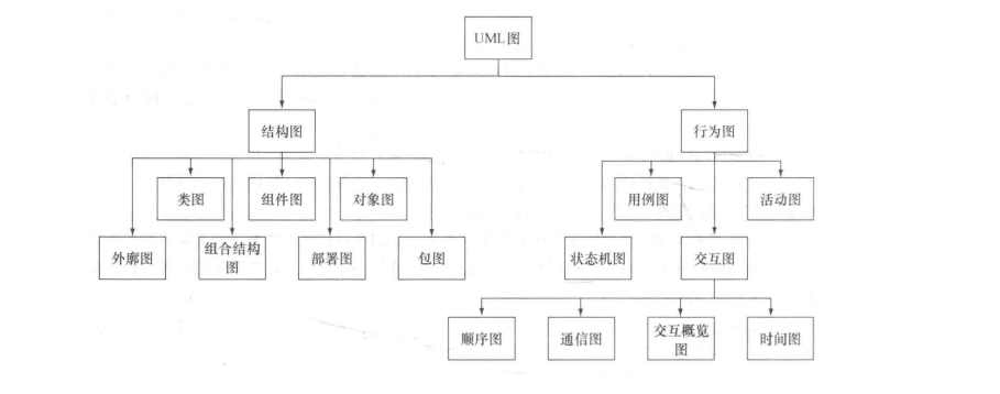 UML 2 中图的分类