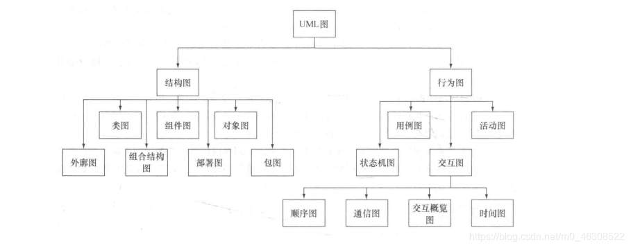 UML 2 中图的分类