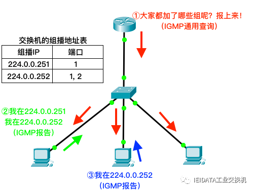 让我们一起解密组播、IGMP、IGMP监听