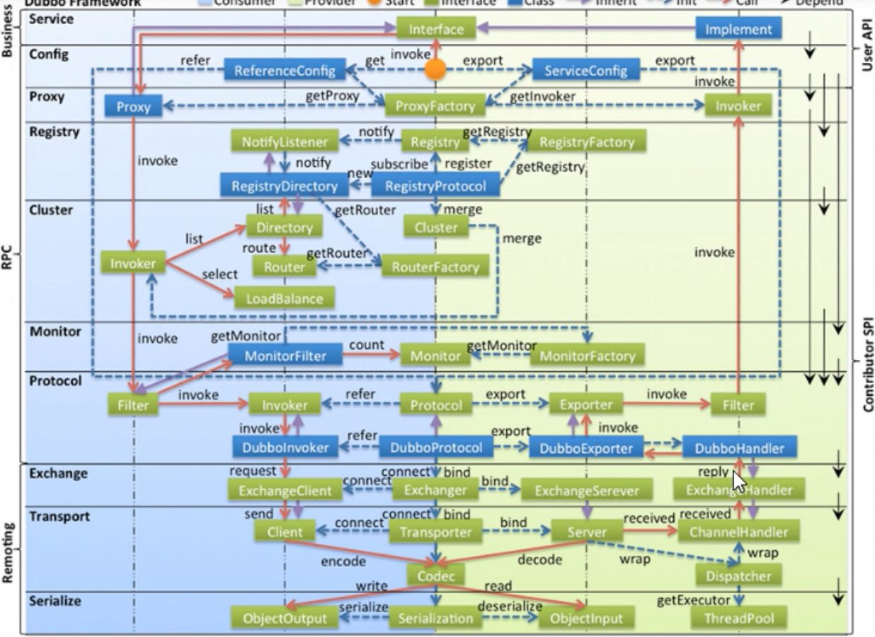 dubbo架构