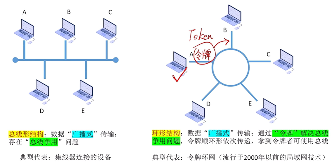 按拓扑结构分类