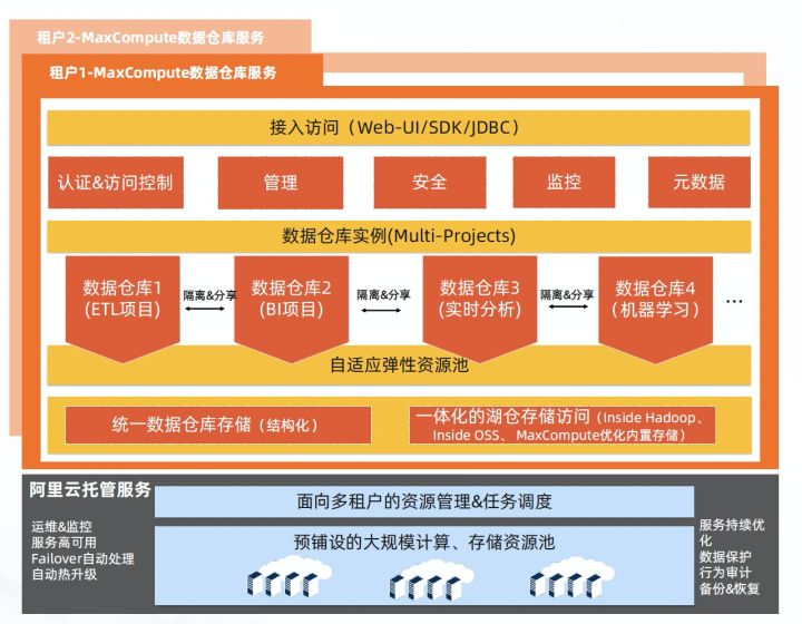 持續定義saas模式雲數據倉庫實時搜索