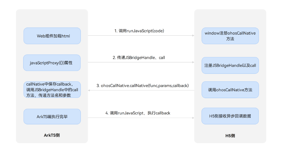 在 HarmonyOS 上实现 ArkTS 与 H5 的交互