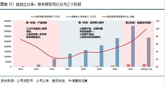 聚焦产品研发，极米科技创新能力领跑行业