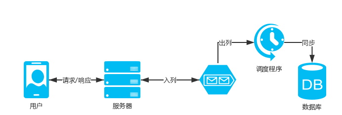 java架构师眼中的高并发架构