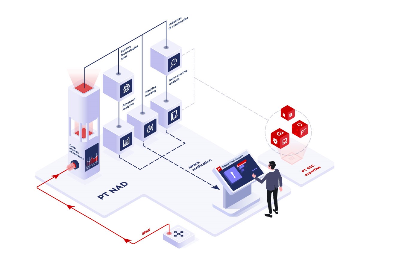 Detect attacks at the perimeter and within the network