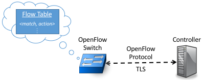 图5. 控制器将流规则安全的传递给启用了OpenFlow的交换机，交换机维护流表。