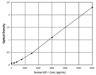 IGF-1 (human), ELISA kit——ENZO热销产品