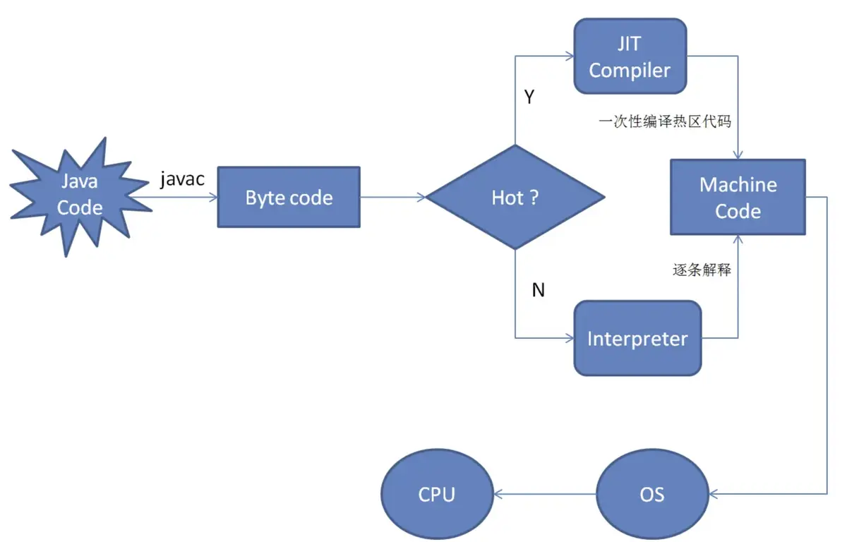 JIT 技术