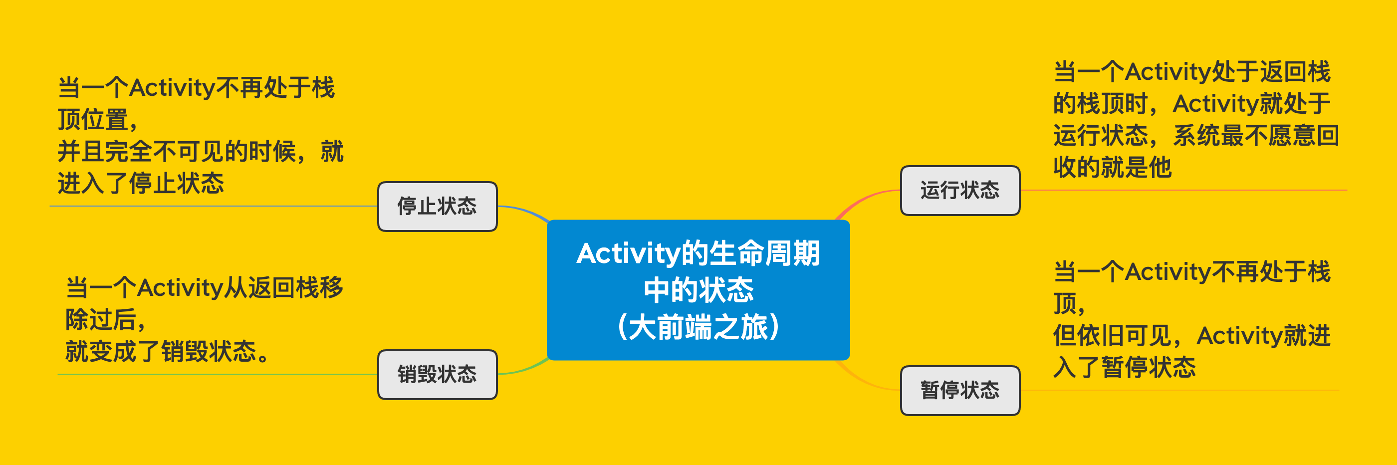 Activity е״̬ （ǰ֮）