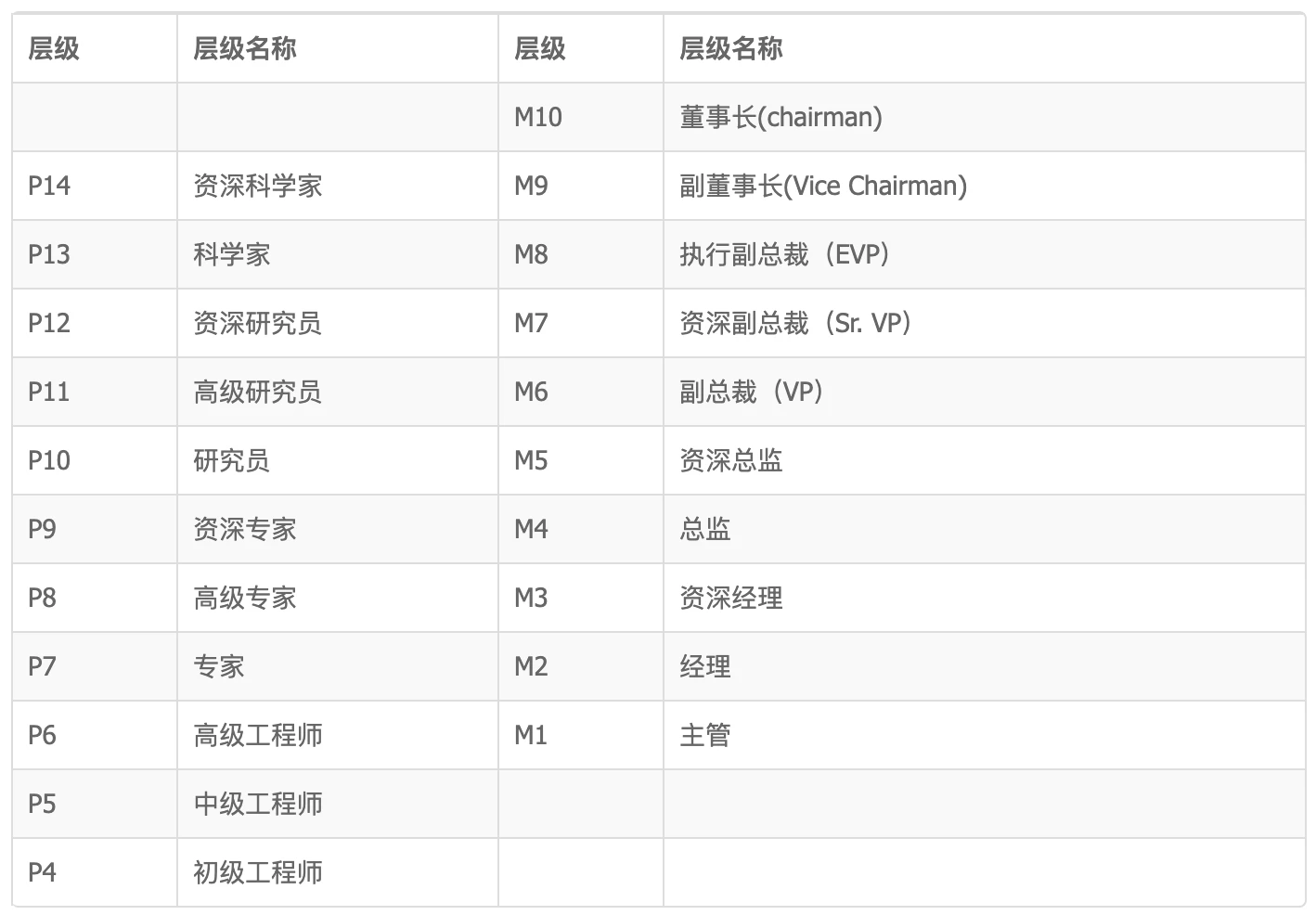 阿里、腾讯、字节、京东、美团、百度......薪资职级大比拼 - 知乎