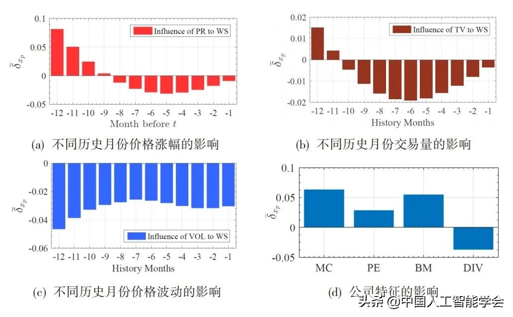 AI研习丨专题：融合计量经济学思想的可解释深度学习