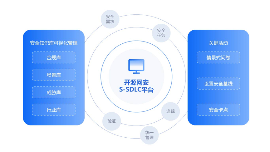 头部证券公司安全体系搭建实战讲解—开源网安S-SDLC平台助力金融科技安全发展