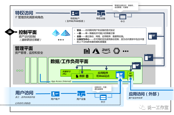 最终用户计算安全——特权访问控制