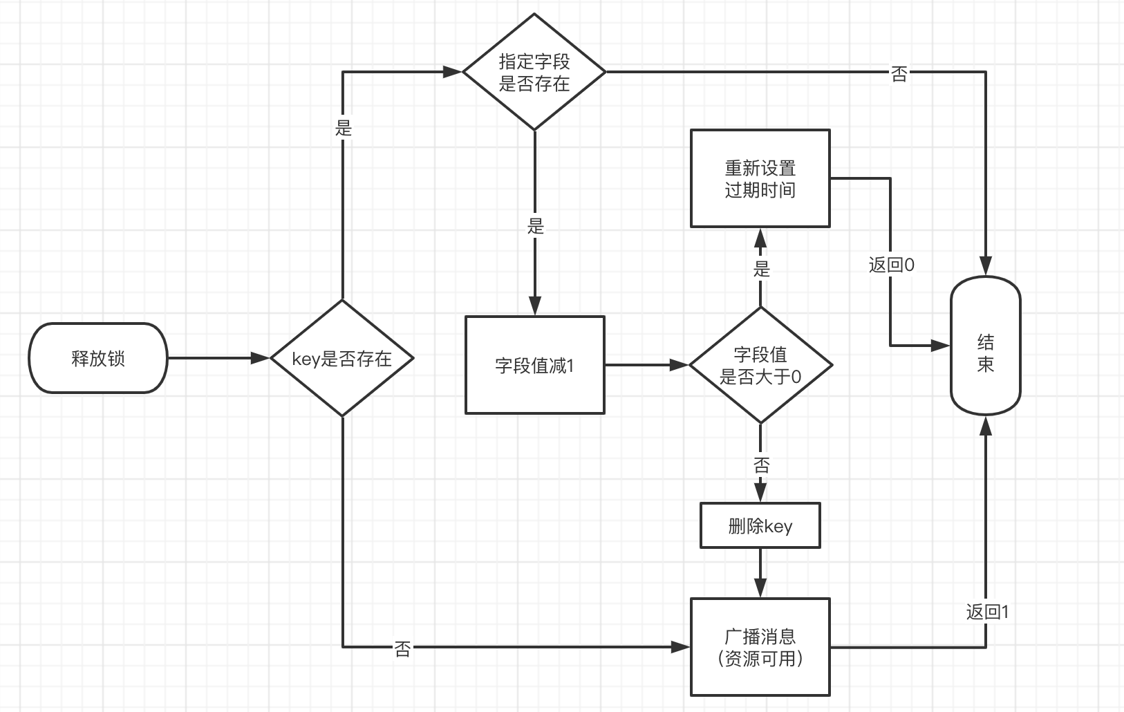 Redis分布式锁—Redisson+RLock可重入锁实现篇