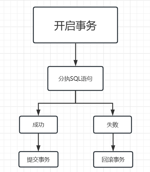 MySQL数据库部分 事务，触发器，存储过程_事务,存储过程,事务型表-CSDN博客