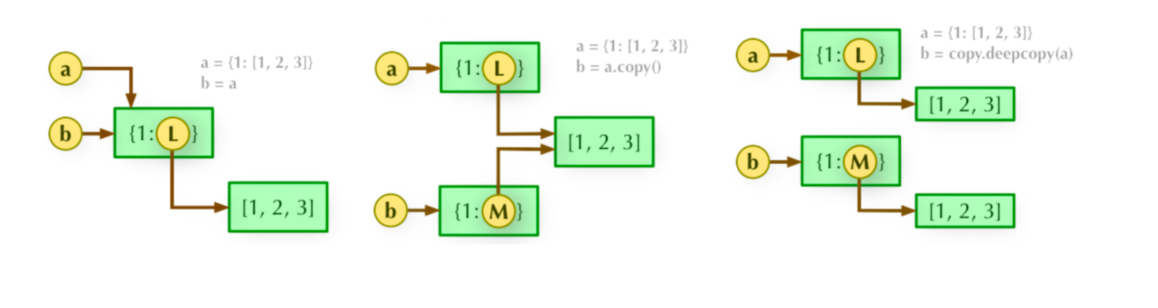 [算法与数据结构][c++][python]：C++与Python中的赋值、浅拷贝与深拷贝