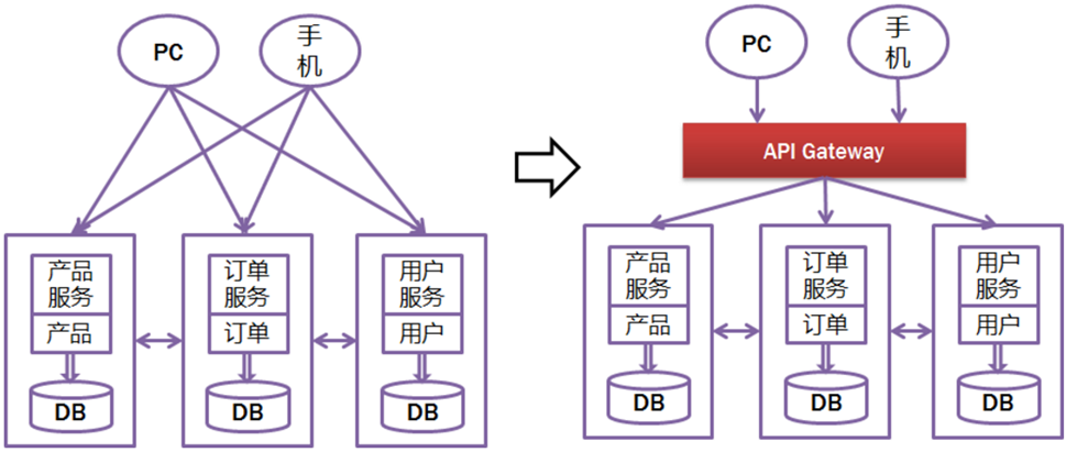 讲解通俗易懂的微服务架构