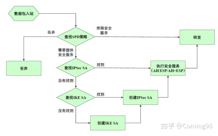 IPSec 协议族的理解