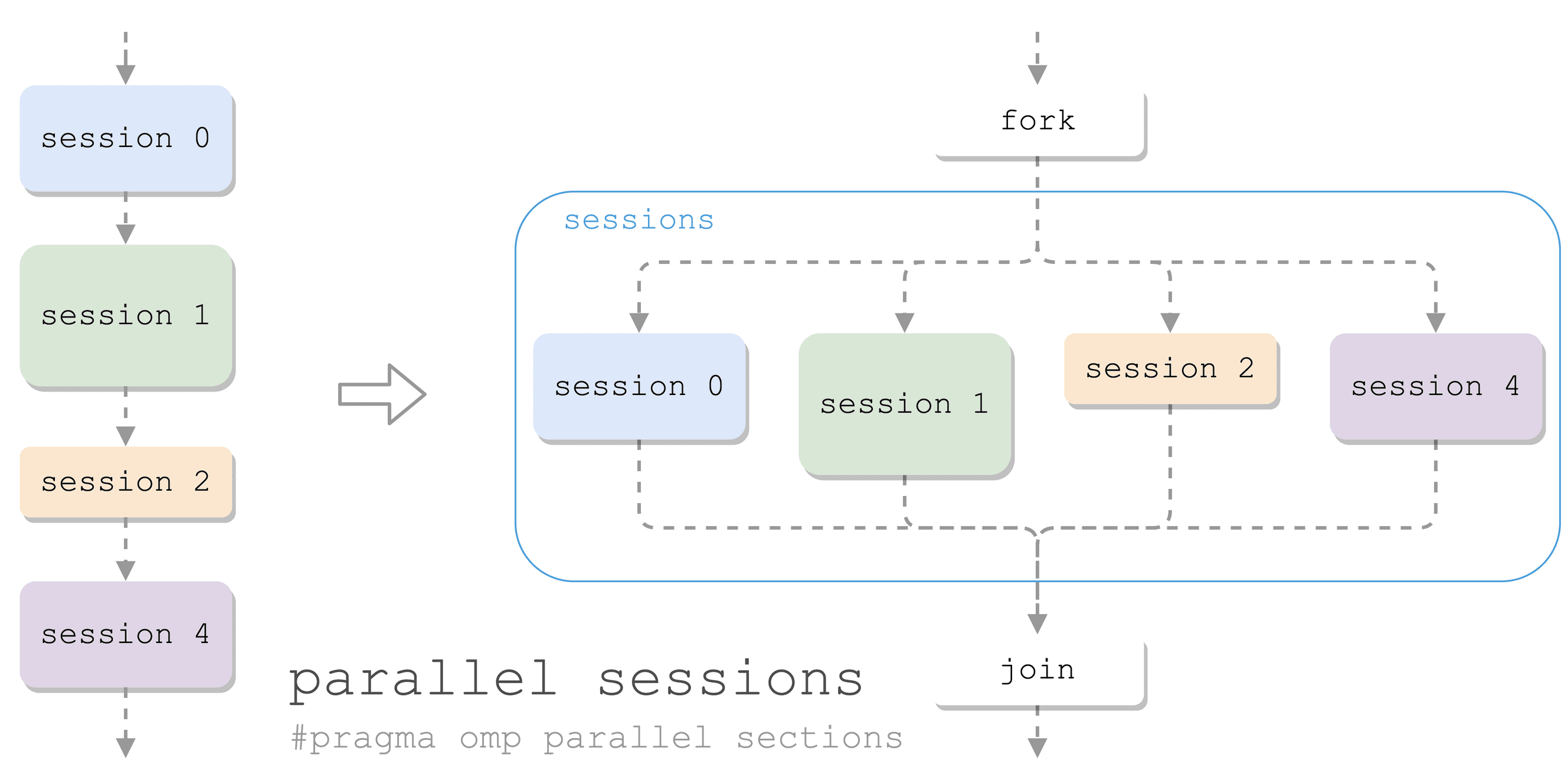 OpenMP parallel sessions