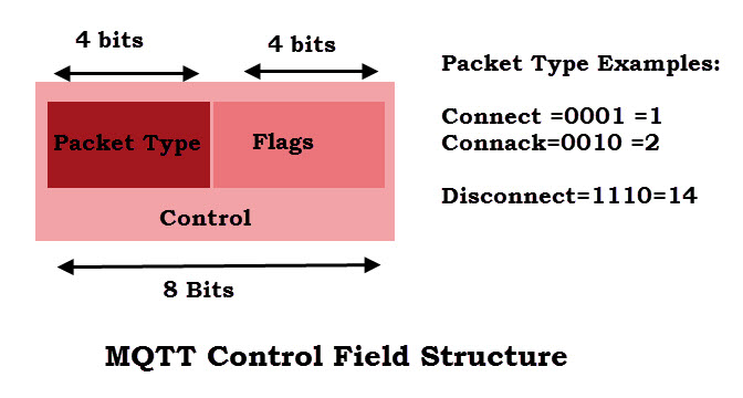 mqtt-control-field-structure