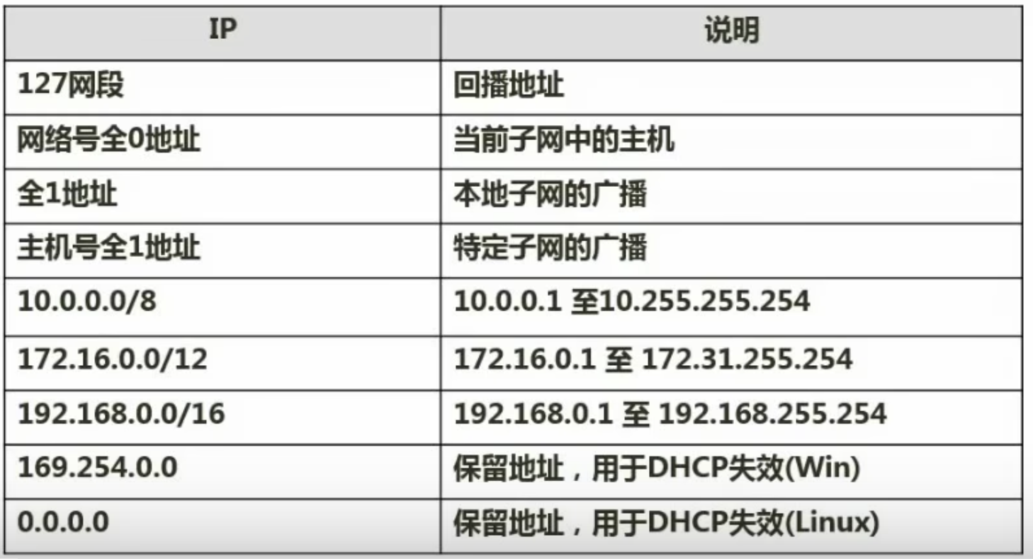 特殊含义的IP地址