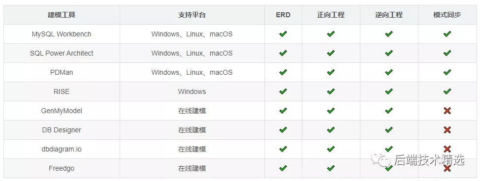 给大家推荐8款强大且免费的MySQL数据库建模工具，赶快收藏