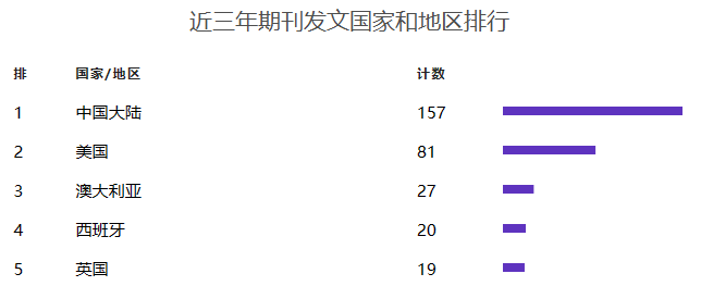 智能交通SCI期刊，中科院2区，专业性强，难度不大！