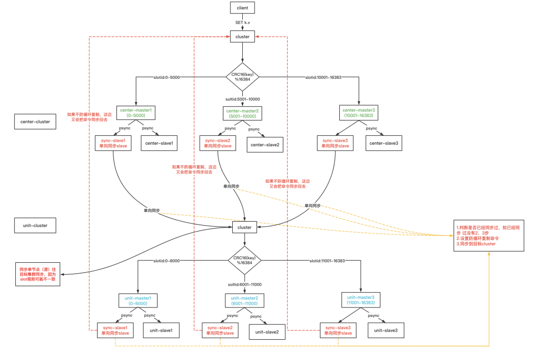 Redis 异地双活实战