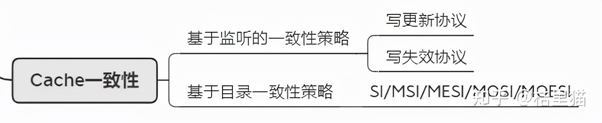 Cache 工作原理，Cache 一致性，你想知道的都在这里_cache一致性实现-CSDN博客