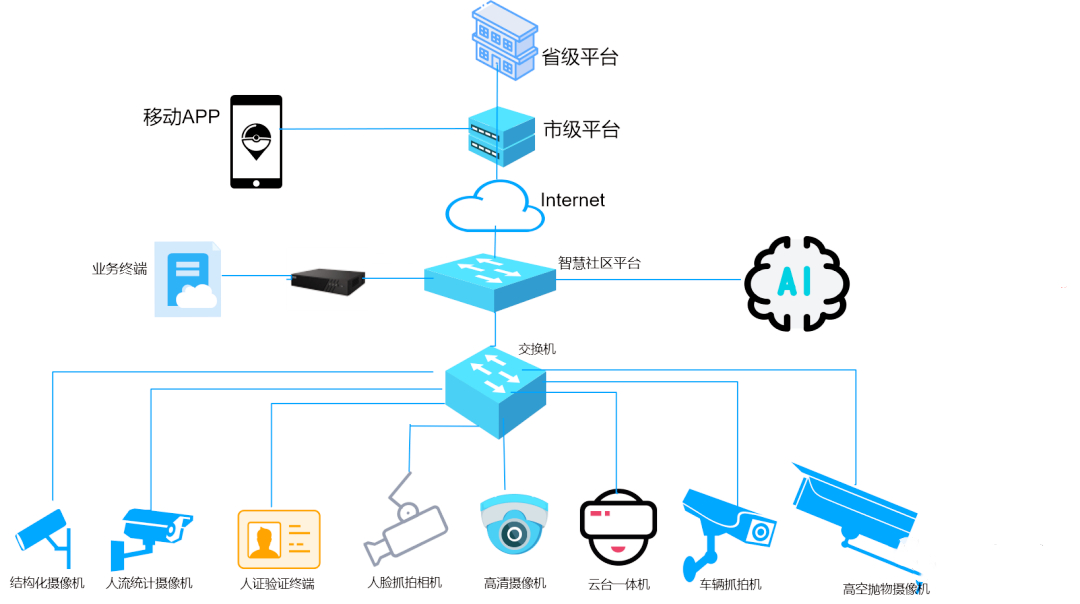 智慧小区智能化视频监控系统建设方案