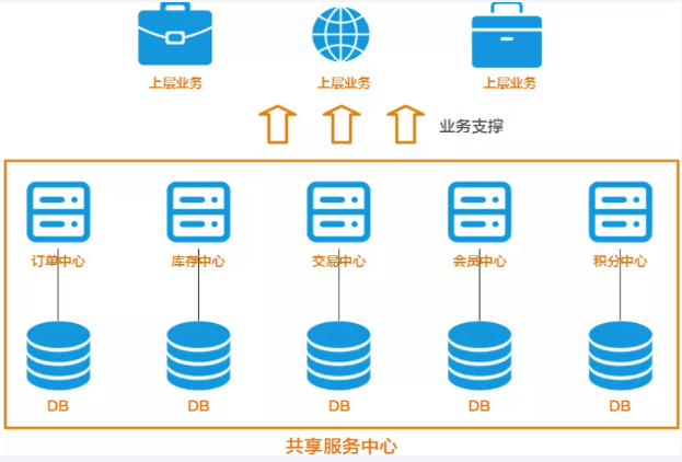 SpringCloudAlibabaSeate处理分布式事务