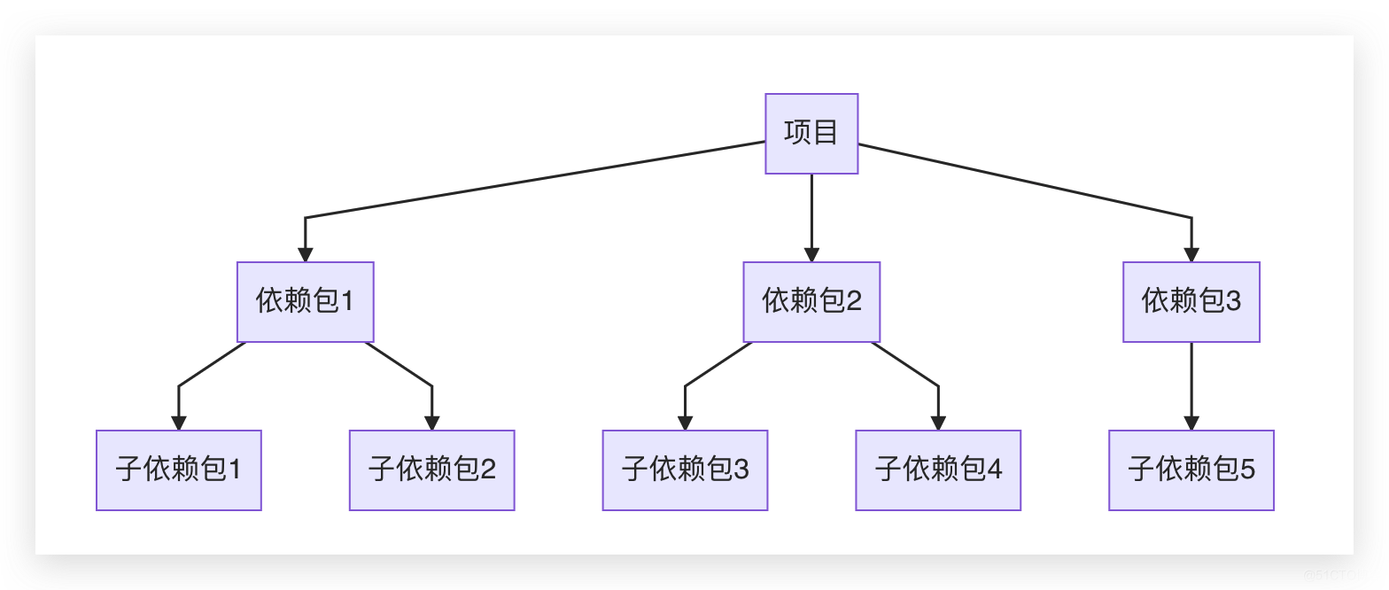 gomod在项目中的作用