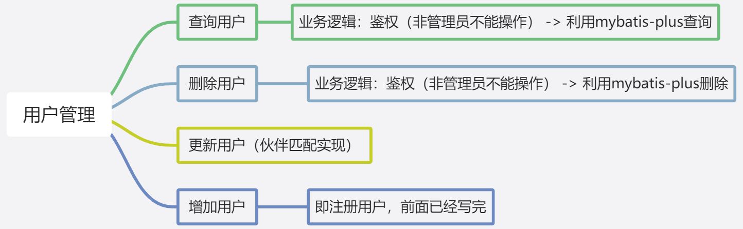 伙伴匹配（后端）-- 查询，删除用户，用户注销接口开发