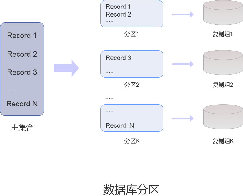 数据库分区示意图