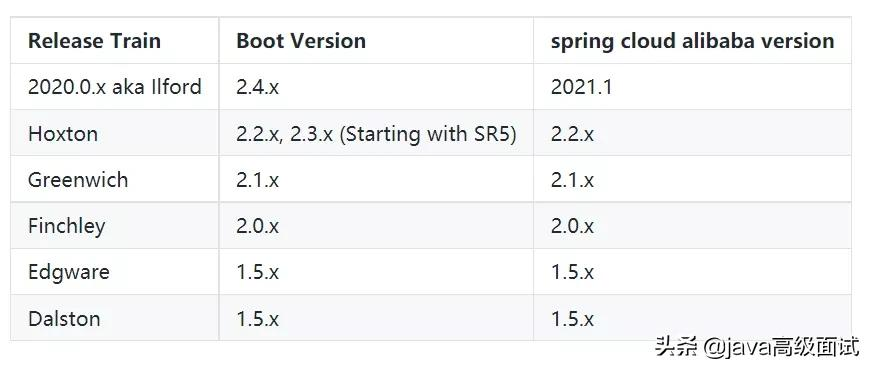 Spring Cloud 2020 版本最佳实践，你落伍了