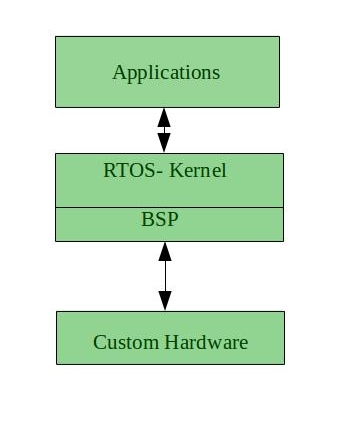 Real Time Operating System