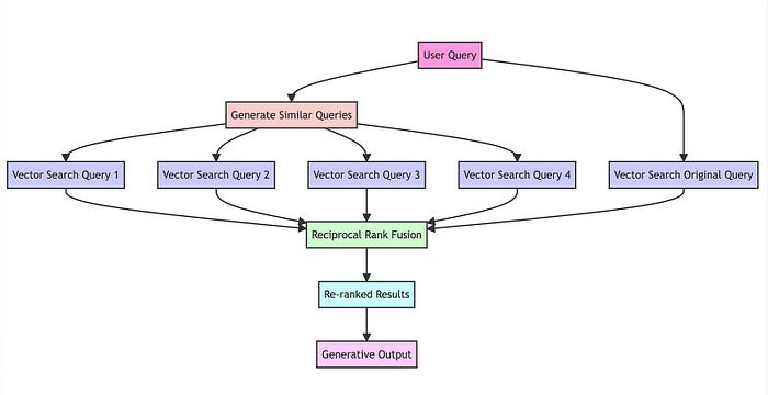 Overview of RAG-Fusion from query -> multiple queries -> multiple vector searches -> generated output