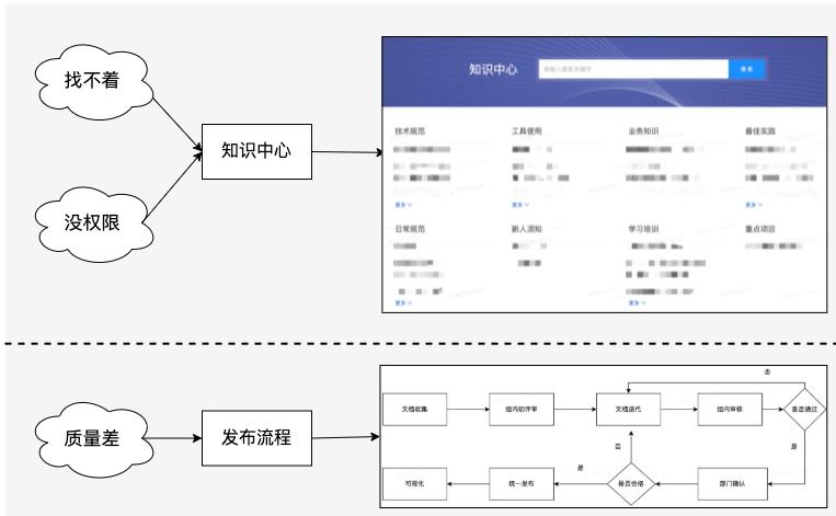 图8 知识中心及文档发布流程