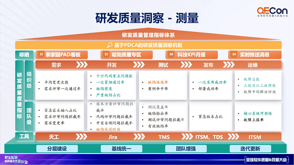 2023年全球软件质量&效能大会（QECon上海站）-核心PPT资料