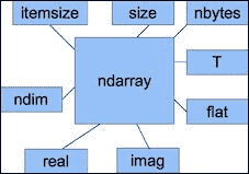 Array attributes