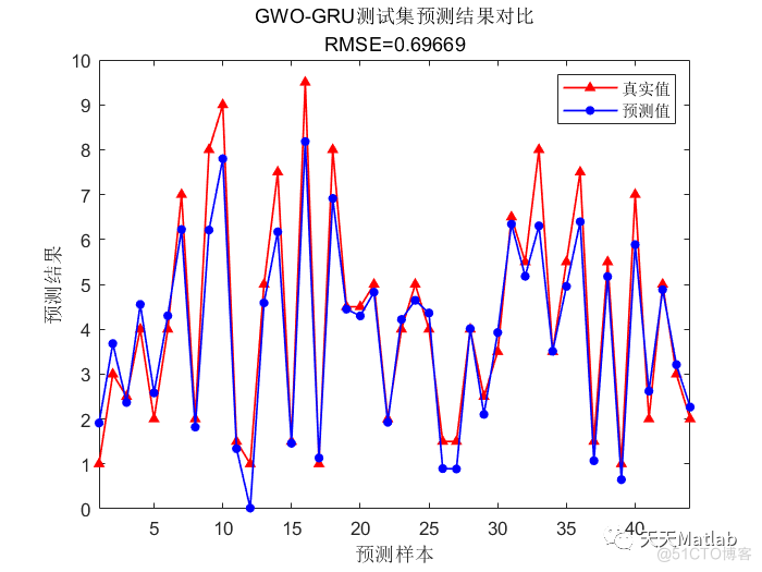 Matlab 灰狼算法优化门控循环单元(GWO-GRU)的数据回归预测_神经网络_02