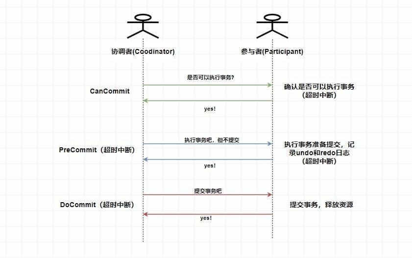 3PC流程