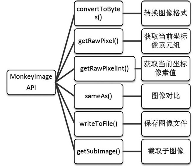 android dtb文件位置_Android 测试工具——Monkeyrunner API