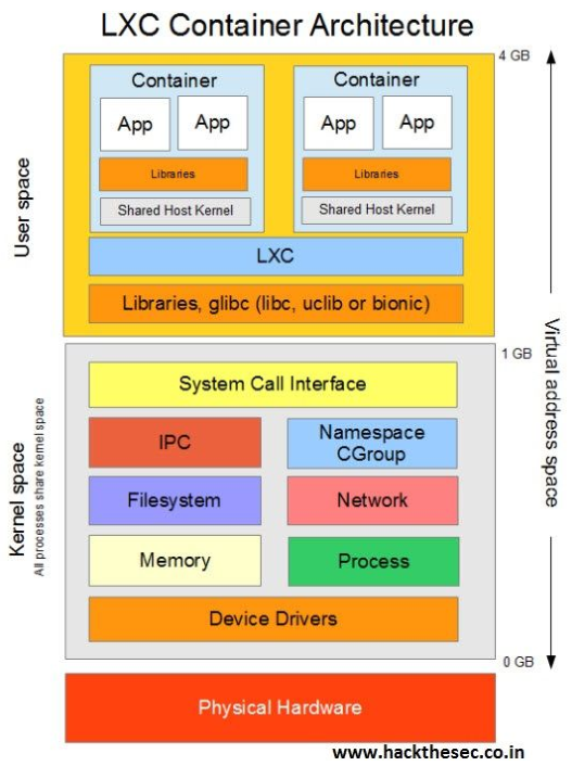 linux container 原理,容器概念与Linux Container原理