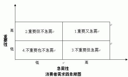 需求分析和调研流程